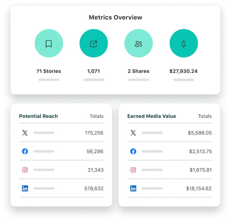 Exemple d'aperçu des mesures d'une campagne Employee Advocacy par Sprout Social, notamment les stories, les partages, la portée potentielle et la valeur des médias acquis.​​ 